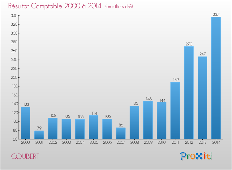 Evolution du résultat comptable pour la commune de COUBERT de 2000 à 2014 Evolution du résultat comptable pour COUBERT de 2000 à 2014
