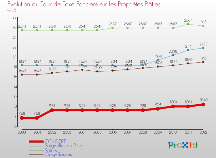 Evolution du taux de la taxe foncière sur le bati pour COUBERT et les communes proches de 2000 à 2012 Comparaison des taux de taxe foncière sur le bati pour COUBERT et les communes voisines de 2000 à 2012