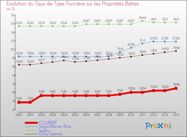 Evolution du taux de la taxe foncière sur le bati pour COUBERT et les communes proches de 2000 à 2014 Comparaison des taux de taxe foncière sur le bati pour COUBERT et les communes voisines de 2000 à 2014