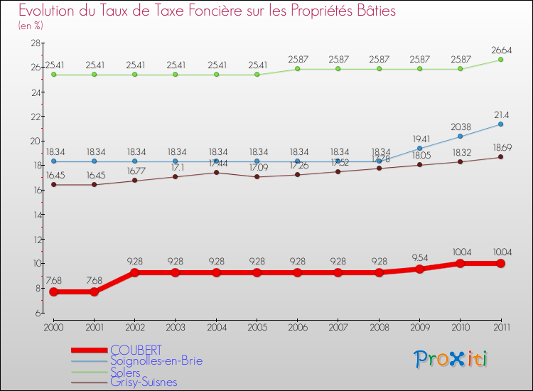 Evolution du taux de la taxe foncière sur le bati pour COUBERT et les communes proches Comparaison des taux de taxe foncière sur le bati pour COUBERT et les communes voisines
