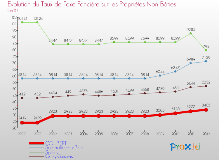 Evolution du taux de la taxe foncière sur les immeubles et terrains non batis pour COUBERT et les communes proches de 2000 à 2012 Comparaison des taux de la taxe foncière sur les immeubles et terrains non batis pour COUBERT et les communes voisines de 2000 à 2012