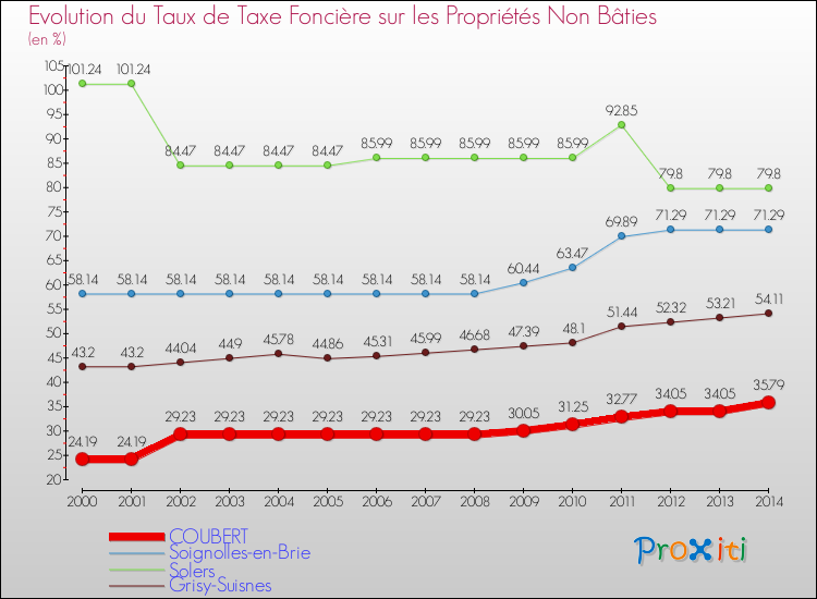 Evolution du taux de la taxe foncière sur les immeubles et terrains non batis pour COUBERT et les communes proches de 2000 à 2014 Comparaison des taux de la taxe foncière sur les immeubles et terrains non batis pour COUBERT et les communes voisines de 2000 à 2014