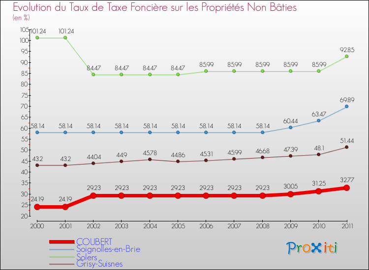 Evolution du taux de la taxe foncière sur les immeubles et terrains non batis pour COUBERT et les communes proches Comparaison des taux de la taxe foncière sur les immeubles et terrains non batis pour COUBERT et les communes voisines