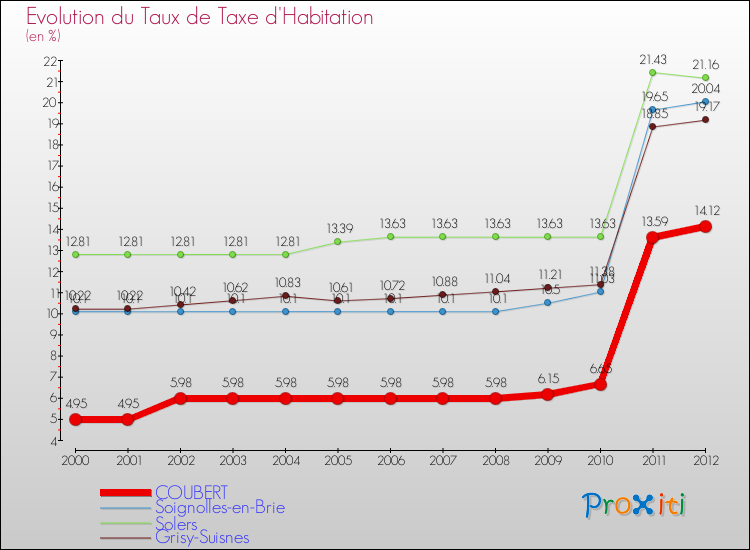 Evolution du taux de la taxe d'habitation pour COUBERT et les communes proches Comparaison des taux de la taxe d'habitation pour COUBERT et les communes voisines