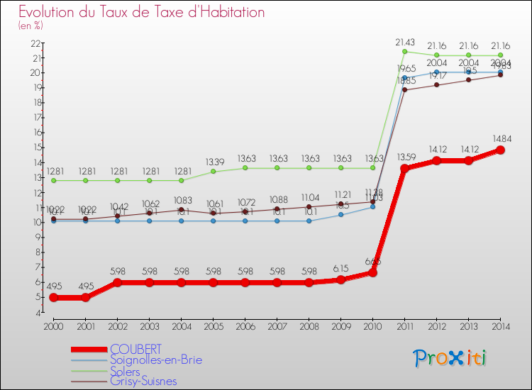 Evolution du taux de la taxe d'habitation pour COUBERT et les communes proches de 2000 à 2014 Comparaison des taux de la taxe d'habitation pour COUBERT et les communes voisines de 2000 à 2014