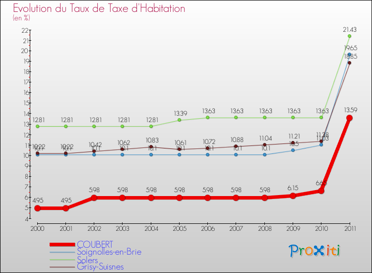 Evolution du taux de la taxe d'habitation pour COUBERT et les communes proches Comparaison des taux de la taxe d'habitation pour COUBERT et les communes voisines