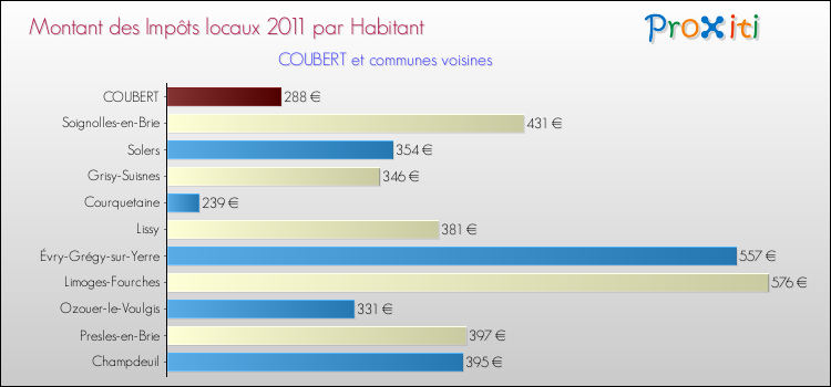 Montant des impôts locaux par Habitant pour COUBERT et les communes proches Comparaison des impôts locaux par habitant pour COUBERT et les communes voisines