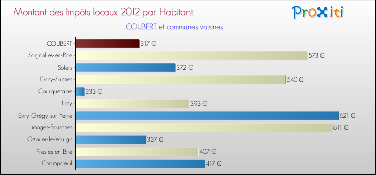 Montant des impôts locaux par Habitant pour COUBERT et les communes proches Comparaison des impôts locaux par habitant pour COUBERT et les communes voisines