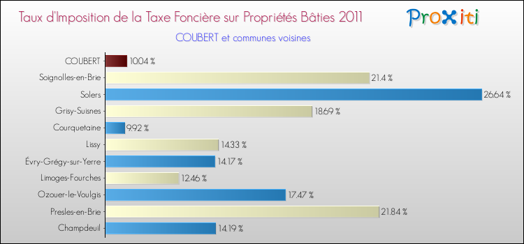 Taux d'imposition de la taxe foncière sur le bati 2011 pour COUBERT et les communes proches Comparaison des taux d'imposition de la taxe foncière sur le bati 2011 pour COUBERT et les communes voisines