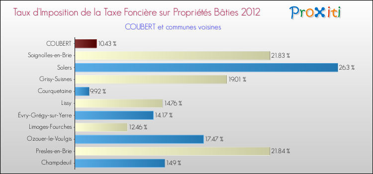 Taux d'imposition de la taxe foncière sur le bati 2012 pour COUBERT et les communes proches Comparaison des taux d'imposition de la taxe foncière sur le bati 2012 pour COUBERT et les communes voisines