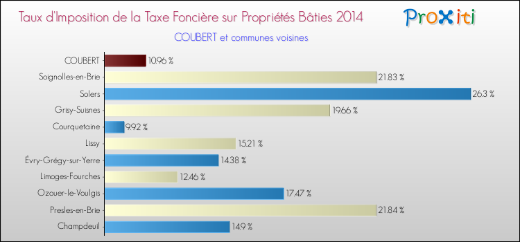 Taux d'imposition de la taxe foncière sur le bati 2014 pour COUBERT et les communes proches Comparaison des taux d'imposition de la taxe foncière sur le bati 2014 pour COUBERT et les communes voisines