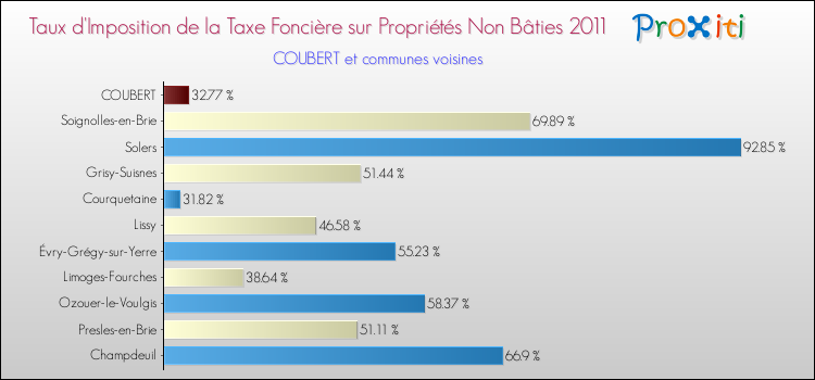 Taux d'imposition de la taxe foncière sur les immeubles et terrains non batis 2011 pour COUBERT et les communes proches Comparaison des taux d'imposition de la taxe foncière sur les immeubles et terrains non batis 2011 pour COUBERT et les communes voisines