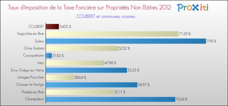 Taux d'imposition de la taxe foncière sur les immeubles et terrains non batis 2012 pour COUBERT et les communes proches Comparaison des taux d'imposition de la taxe foncière sur les immeubles et terrains non batis 2012 pour COUBERT et les communes voisines