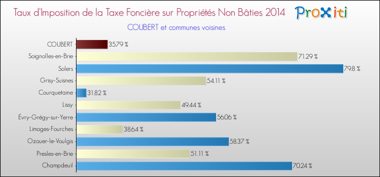 Taux d'imposition de la taxe foncière sur les immeubles et terrains non batis 2014 pour COUBERT et les communes proches Comparaison des taux d'imposition de la taxe foncière sur les immeubles et terrains non batis 2014 pour COUBERT et les communes voisines