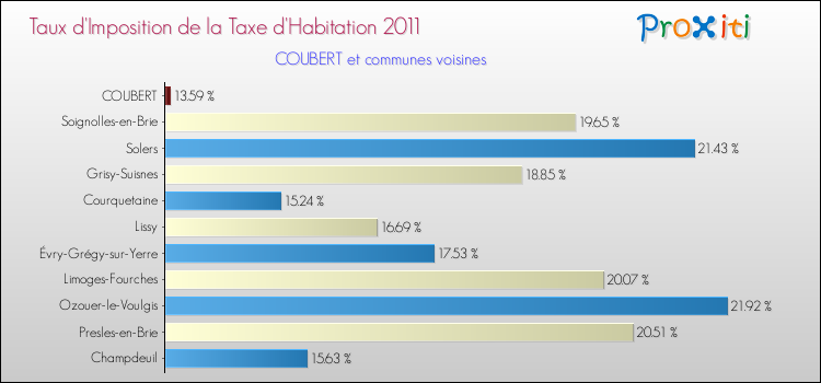 Taux d'imposition de la taxe d'habitation 2011 pour COUBERT et les communes proches Comparaison des taux d'imposition de la taxe d'habitation 2011 pour COUBERT et les communes voisines