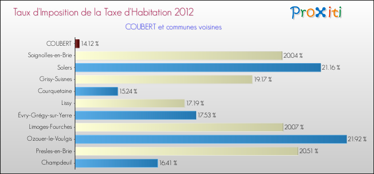 Taux d'imposition de la taxe d'habitation 2012 pour COUBERT et les communes proches Comparaison des taux d'imposition de la taxe d'habitation 2012 pour COUBERT et les communes voisines