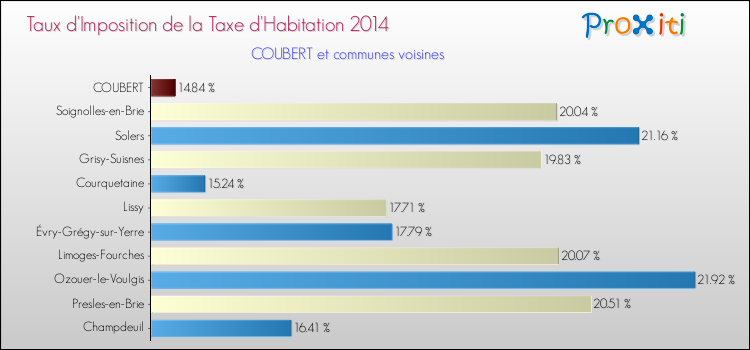 Taux d'imposition de la taxe d'habitation 2014 pour COUBERT et les communes proches Comparaison des taux d'imposition de la taxe d'habitation 2014 pour COUBERT et les communes voisines