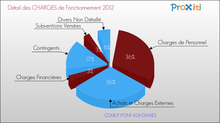 Décomposition des Charges de Fonctionnement 2012 de la commune de COUILLY-PONT-AUX-DAMES Charges de Fonctionnement 2012 pour la commune de COUILLY-PONT-AUX-DAMES
