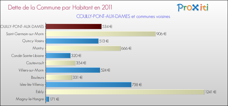 Dette par habitant de la commune en 2011 pour COUILLY-PONT-AUX-DAMES et les communes proches Comparaison de la dette par habitant de la commune en 2011 pour COUILLY-PONT-AUX-DAMES et les communes voisines