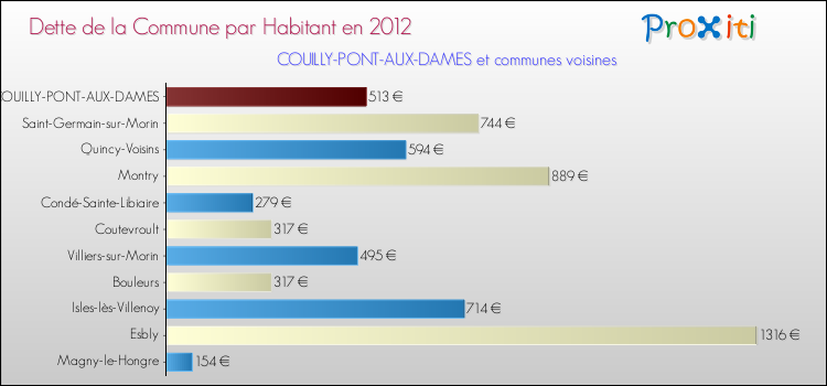Dette par habitant de la commune en 2012 pour COUILLY-PONT-AUX-DAMES et les communes proches Comparaison de la dette par habitant de la commune en 2012 pour COUILLY-PONT-AUX-DAMES et les communes voisines