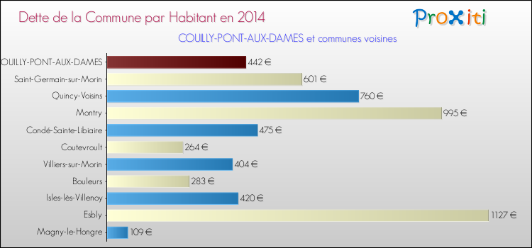 Dette par habitant de la commune en 2014 pour COUILLY-PONT-AUX-DAMES et les communes proches Comparaison de la dette par habitant de la commune en 2014 pour COUILLY-PONT-AUX-DAMES et les communes voisines