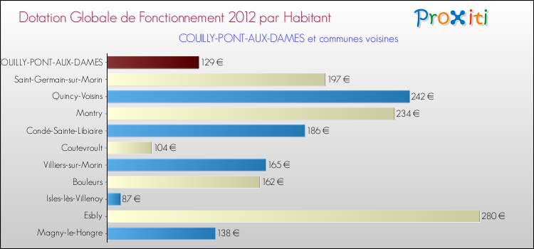 Montant des dotations globales de fonctionnement DGF par Habitant pour COUILLY-PONT-AUX-DAMES et les communes proches Comparaison des des dotations globales de fonctionnement DGF par habitant pour COUILLY-PONT-AUX-DAMES et les communes voisines