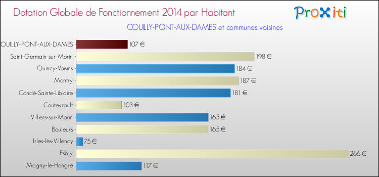 Montant des dotations globales de fonctionnement DGF par Habitant pour COUILLY-PONT-AUX-DAMES et les communes proches en 2014. Comparaison des des dotations globales de fonctionnement DGF par habitant pour COUILLY-PONT-AUX-DAMES et les communes voisines en 2014.