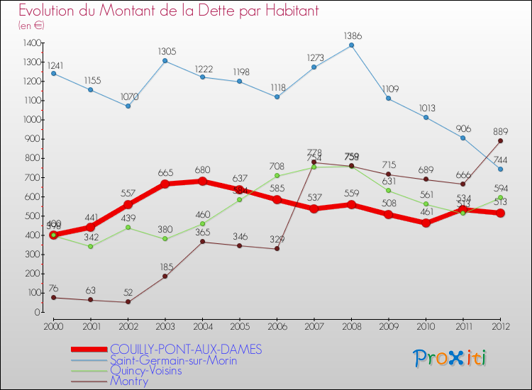 Evolution de la dette par habitant pour la commune de COUILLY-PONT-AUX-DAMES et les communes proches de 2000 à 2012 Comparaison de la dette par habitant pour COUILLY-PONT-AUX-DAMES et les communes voisines de 2000 à 2012