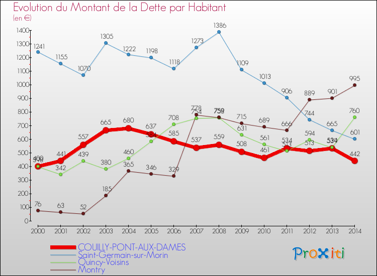 Evolution de la dette par habitant pour la commune de COUILLY-PONT-AUX-DAMES et les communes proches de 2000 à 2014 Comparaison de la dette par habitant pour COUILLY-PONT-AUX-DAMES et les communes voisines de 2000 à 2014