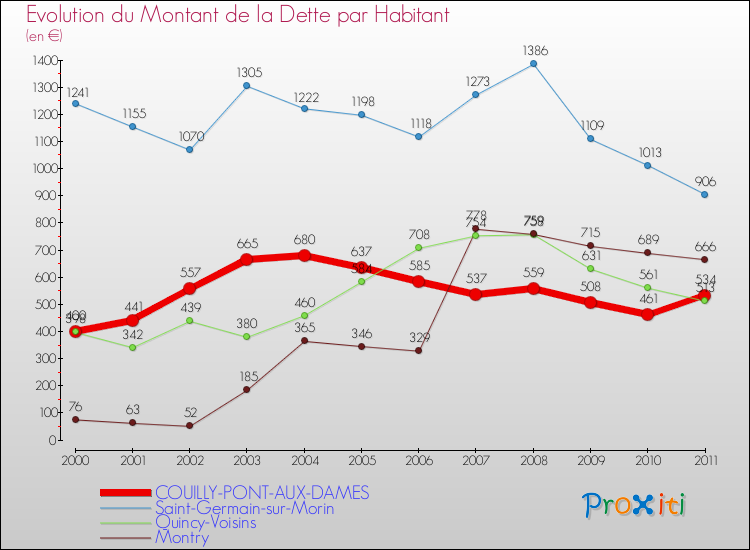 Evolution de la dette par habitant pour la commune de COUILLY-PONT-AUX-DAMES et les communes proches Comparaison de la dette par habitant pour COUILLY-PONT-AUX-DAMES et les communes voisines