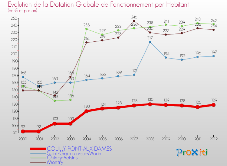 Evolution et montant de la dotation globale de fonctionnement par Habitant pour COUILLY-PONT-AUX-DAMES et les communes proches Comparaison des dotations globales de fonctionnement par habitant pour COUILLY-PONT-AUX-DAMES et les communes voisines