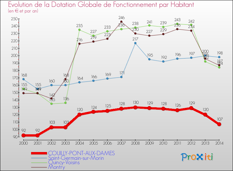 Evolution et montant de la dotation globale de fonctionnement par Habitant pour COUILLY-PONT-AUX-DAMES et les communes proches de 2000 à 2014. Comparaison des dotations globales de fonctionnement par habitant pour COUILLY-PONT-AUX-DAMES et les communes voisines de 2000 à 2014.