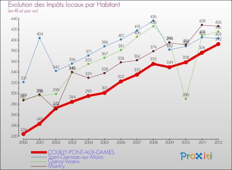 Evolution et montant des impôts locaux par Habitant pour COUILLY-PONT-AUX-DAMES et les communes proches Comparaison des impôts locaux par habitant pour COUILLY-PONT-AUX-DAMES et les communes voisines