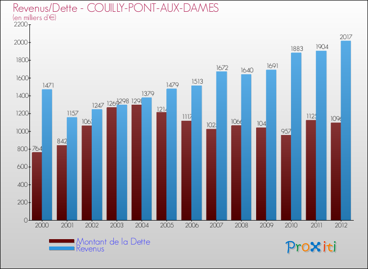 Evolution comparée de la dette et des revenus pour la commune de COUILLY-PONT-AUX-DAMES de 2000 à 2012 Comparaison de la dette et des revenus pour COUILLY-PONT-AUX-DAMES de 2000 à 2012