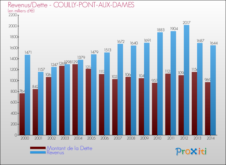 Evolution comparée de la dette et des revenus pour la commune de COUILLY-PONT-AUX-DAMES de 2000 à 2014 Comparaison de la dette et des revenus pour COUILLY-PONT-AUX-DAMES de 2000 à 2014