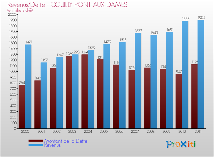Evolution comparée de la dette et des revenus pour la commune de COUILLY-PONT-AUX-DAMES de 2000 à 2011 Comparaison de la dette et des revenus pour COUILLY-PONT-AUX-DAMES de 2000 à 2011