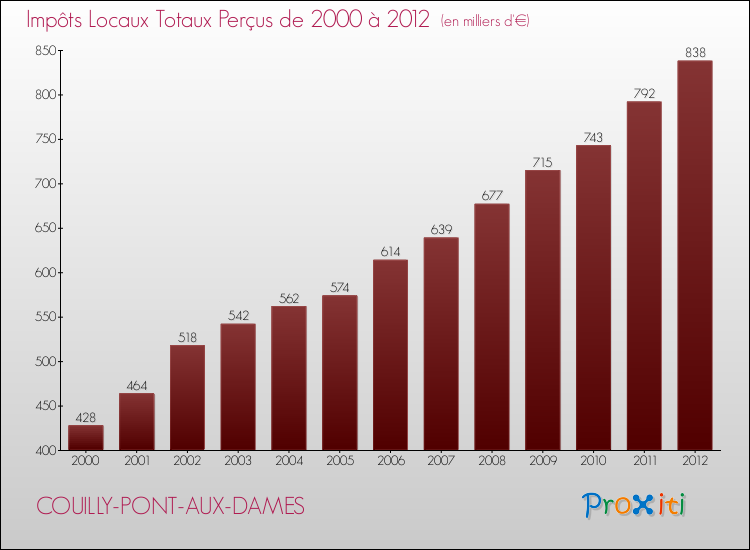 Evolution des Impôts Locaux pour la commune de COUILLY-PONT-AUX-DAMES de 2000 à 2012 Evolution des Impôts Locaux pour COUILLY-PONT-AUX-DAMES de 2000 à 2012