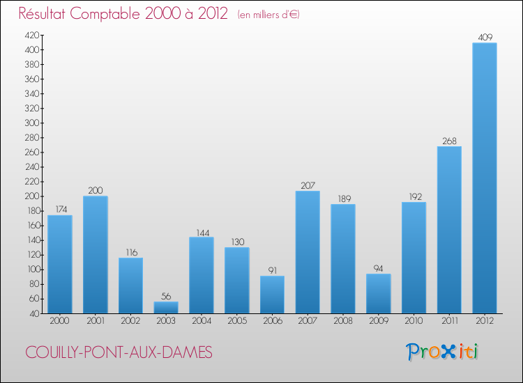 Evolution du résultat comptable pour la commune de COUILLY-PONT-AUX-DAMES de 2000 à 2012 Evolution du résultat comptable pour COUILLY-PONT-AUX-DAMES de 2000 à 2012