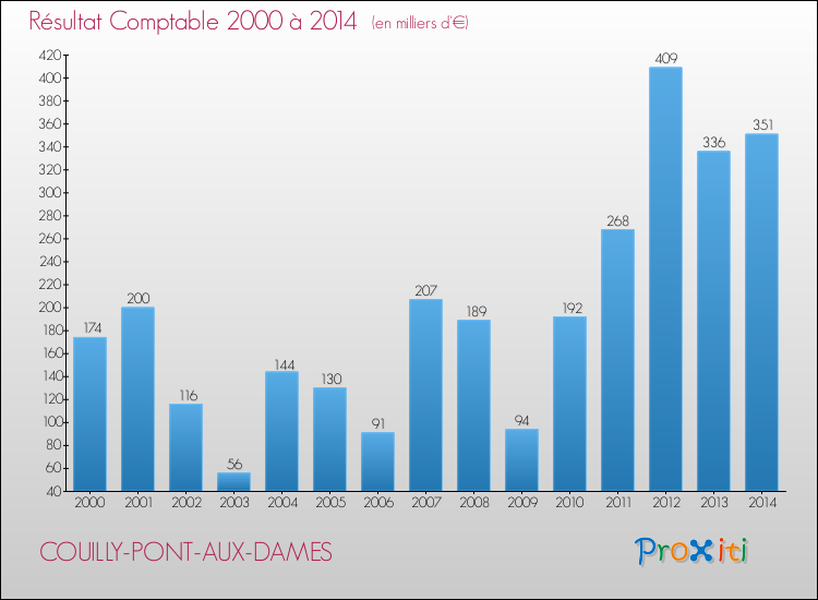 Evolution du résultat comptable pour la commune de COUILLY-PONT-AUX-DAMES de 2000 à 2014 Evolution du résultat comptable pour COUILLY-PONT-AUX-DAMES de 2000 à 2014