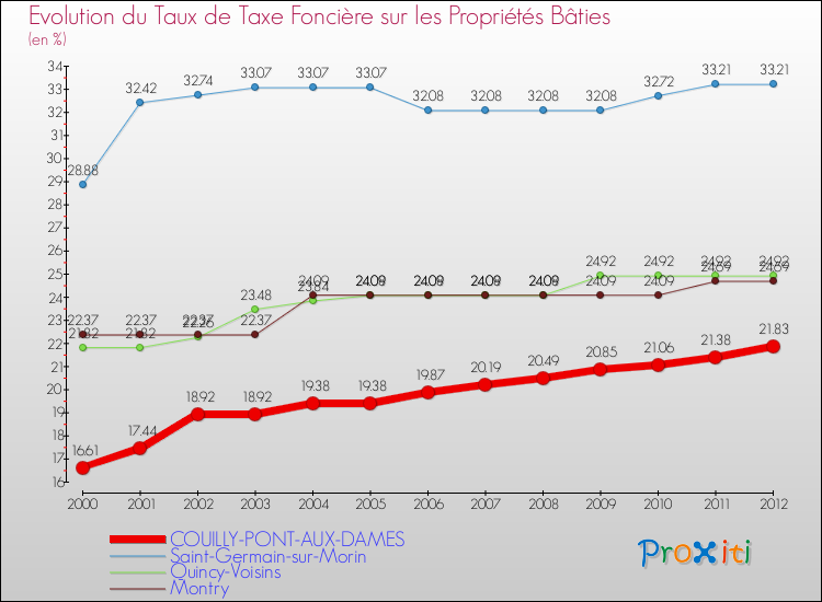Evolution du taux de la taxe foncière sur le bati pour COUILLY-PONT-AUX-DAMES et les communes proches de 2000 à 2012 Comparaison des taux de taxe foncière sur le bati pour COUILLY-PONT-AUX-DAMES et les communes voisines de 2000 à 2012