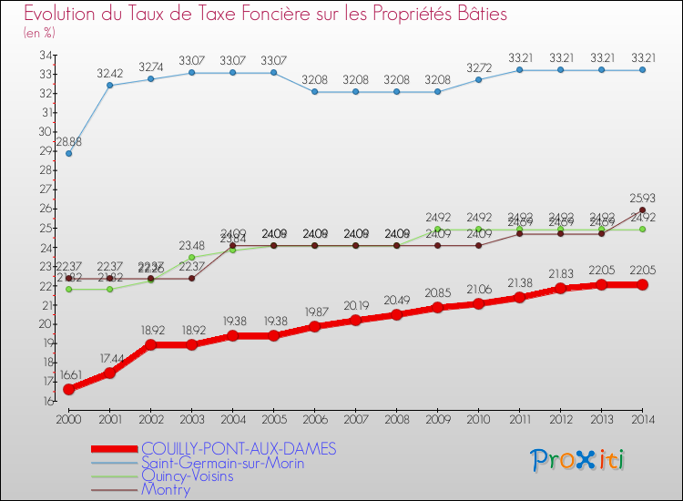Evolution du taux de la taxe foncière sur le bati pour COUILLY-PONT-AUX-DAMES et les communes proches de 2000 à 2014 Comparaison des taux de taxe foncière sur le bati pour COUILLY-PONT-AUX-DAMES et les communes voisines de 2000 à 2014
