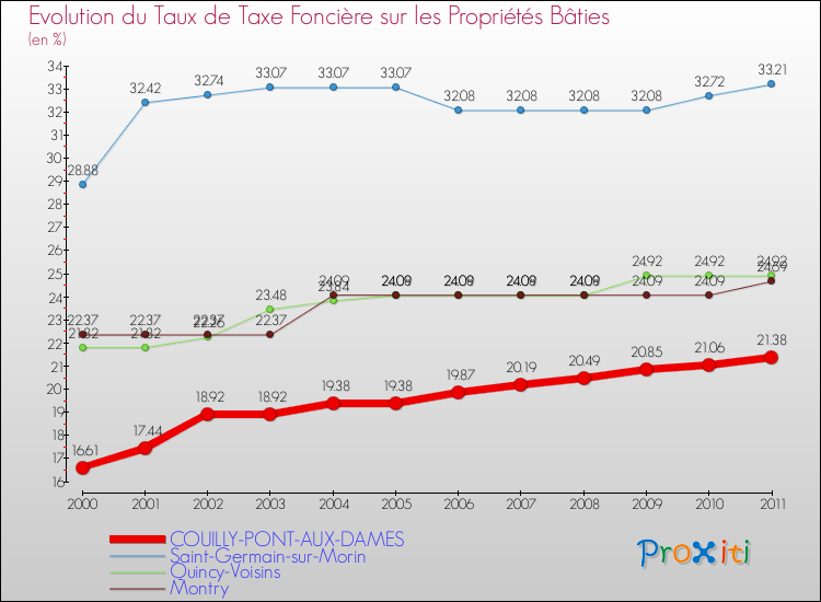 Evolution du taux de la taxe foncière sur le bati pour COUILLY-PONT-AUX-DAMES et les communes proches Comparaison des taux de taxe foncière sur le bati pour COUILLY-PONT-AUX-DAMES et les communes voisines