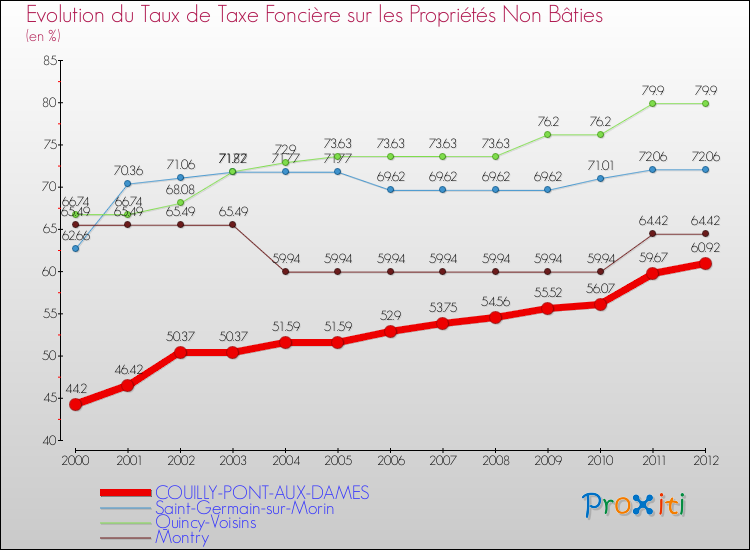 Evolution du taux de la taxe foncière sur les immeubles et terrains non batis pour COUILLY-PONT-AUX-DAMES et les communes proches de 2000 à 2012 Comparaison des taux de la taxe foncière sur les immeubles et terrains non batis pour COUILLY-PONT-AUX-DAMES et les communes voisines de 2000 à 2012