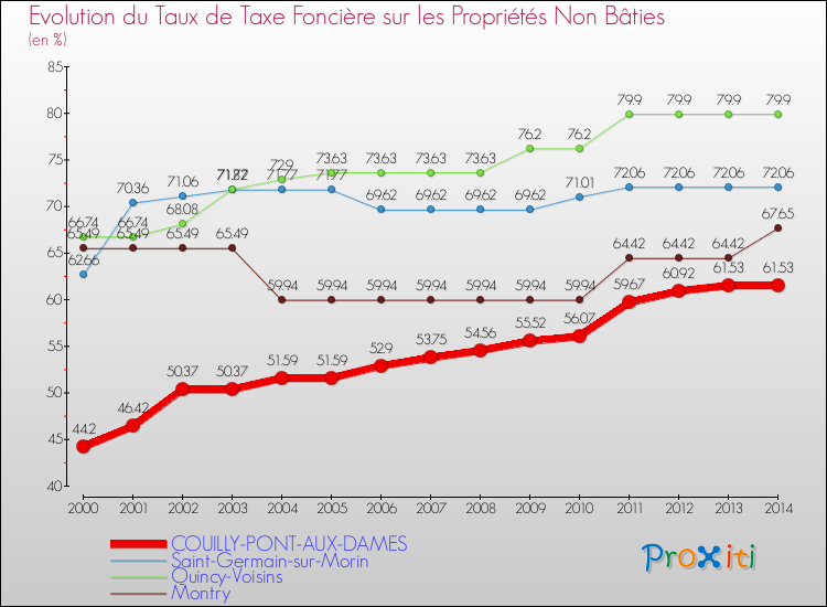 Evolution du taux de la taxe foncière sur les immeubles et terrains non batis pour COUILLY-PONT-AUX-DAMES et les communes proches de 2000 à 2014 Comparaison des taux de la taxe foncière sur les immeubles et terrains non batis pour COUILLY-PONT-AUX-DAMES et les communes voisines de 2000 à 2014