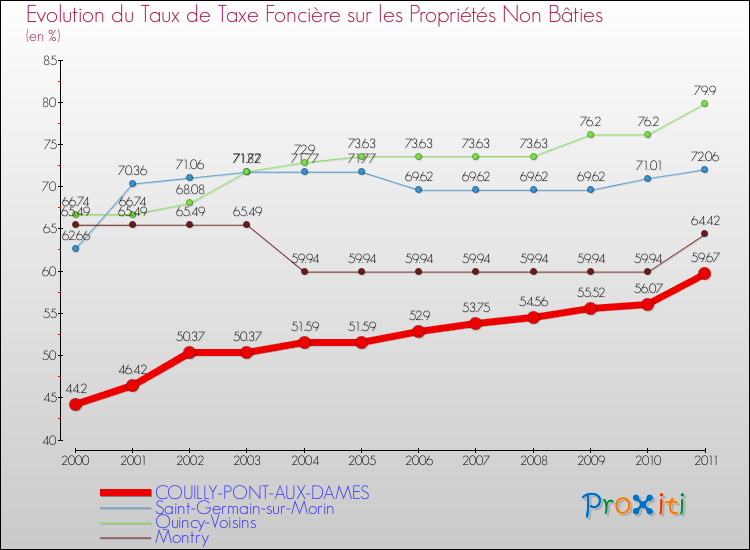 Evolution du taux de la taxe foncière sur les immeubles et terrains non batis pour COUILLY-PONT-AUX-DAMES et les communes proches Comparaison des taux de la taxe foncière sur les immeubles et terrains non batis pour COUILLY-PONT-AUX-DAMES et les communes voisines