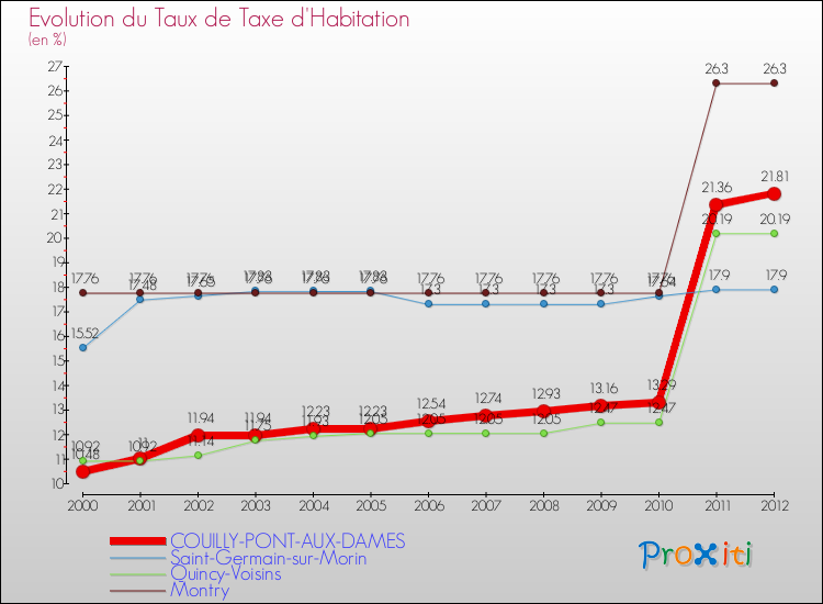Evolution du taux de la taxe d'habitation pour COUILLY-PONT-AUX-DAMES et les communes proches Comparaison des taux de la taxe d'habitation pour COUILLY-PONT-AUX-DAMES et les communes voisines