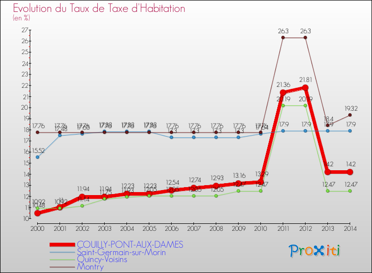 Evolution du taux de la taxe d'habitation pour COUILLY-PONT-AUX-DAMES et les communes proches de 2000 à 2014 Comparaison des taux de la taxe d'habitation pour COUILLY-PONT-AUX-DAMES et les communes voisines de 2000 à 2014