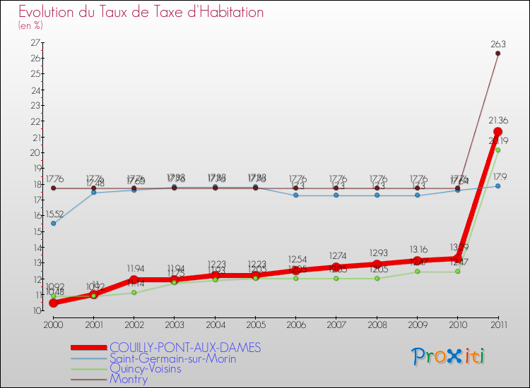Evolution du taux de la taxe d'habitation pour COUILLY-PONT-AUX-DAMES et les communes proches Comparaison des taux de la taxe d'habitation pour COUILLY-PONT-AUX-DAMES et les communes voisines