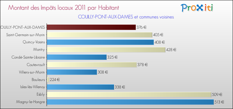 Montant des impôts locaux par Habitant pour COUILLY-PONT-AUX-DAMES et les communes proches Comparaison des impôts locaux par habitant pour COUILLY-PONT-AUX-DAMES et les communes voisines