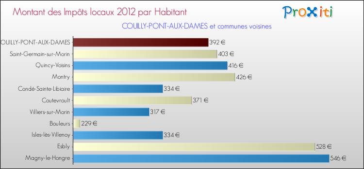 Montant des impôts locaux par Habitant pour COUILLY-PONT-AUX-DAMES et les communes proches Comparaison des impôts locaux par habitant pour COUILLY-PONT-AUX-DAMES et les communes voisines